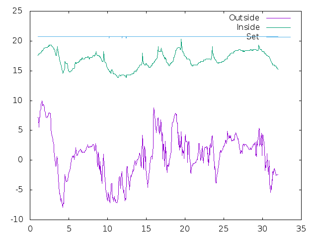 Temperature plot for December 2024