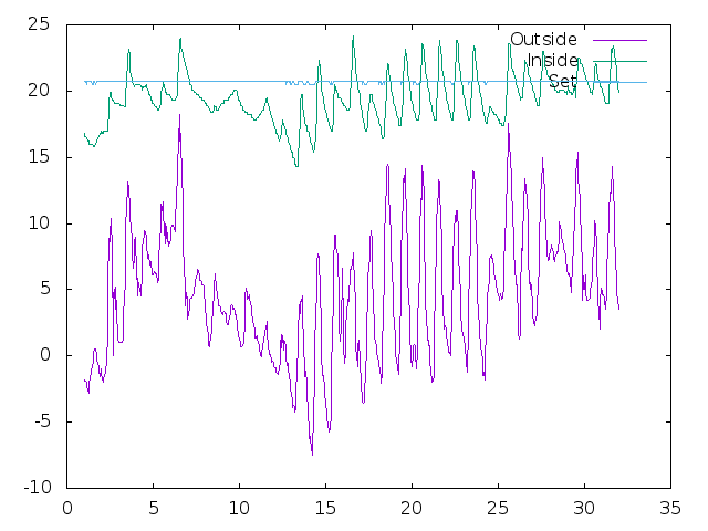 Temperature plot for March 2025