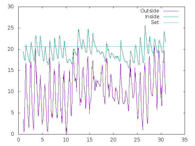 Temperature plot for April 2025