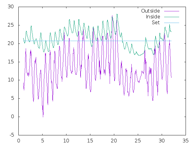 Temperature plot for May 2025
