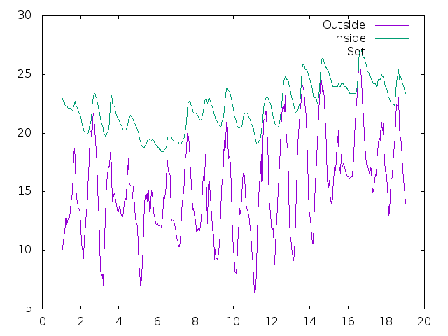 Temperature plot for June 2025