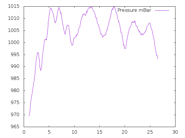 Air Pressure plot for January 2013