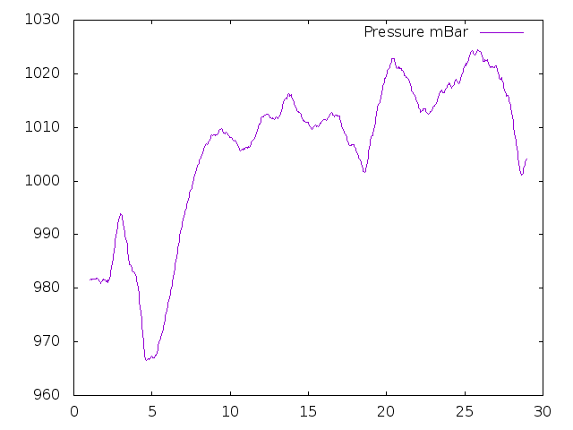 Air Pressure plot for February 2013