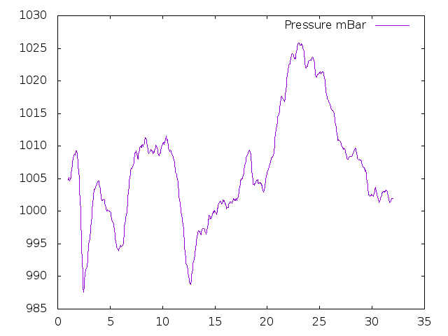 Air Pressure plot for March 2013