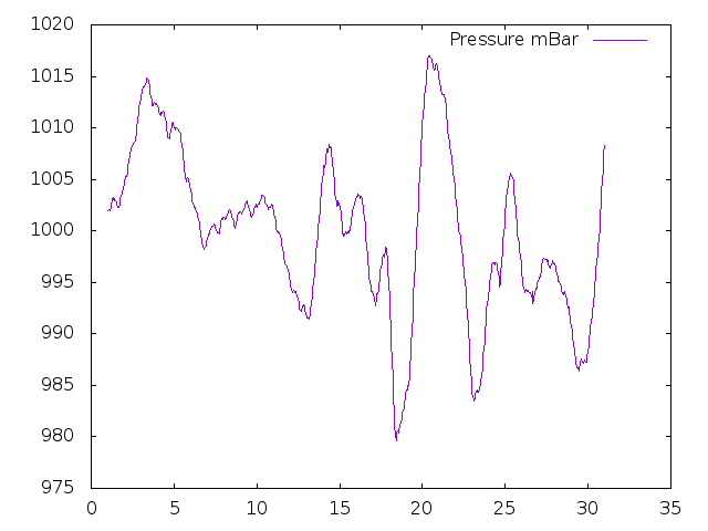 Air Pressure plot for April 2013