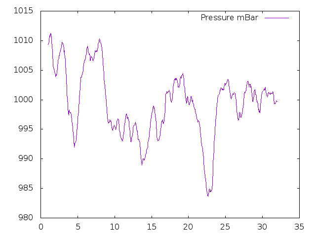 Air Pressure plot for May 2013