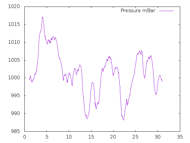 Air Pressure plot for June 2013