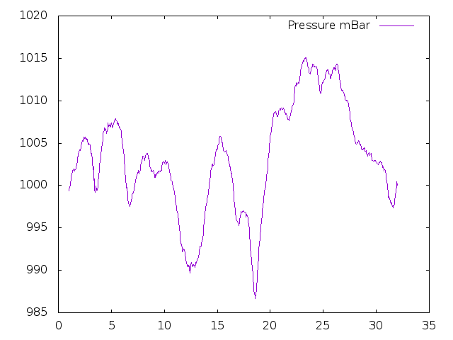 Air Pressure plot for August 2013