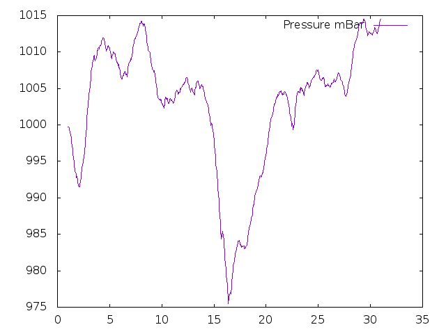 Air Pressure plot for September 2013
