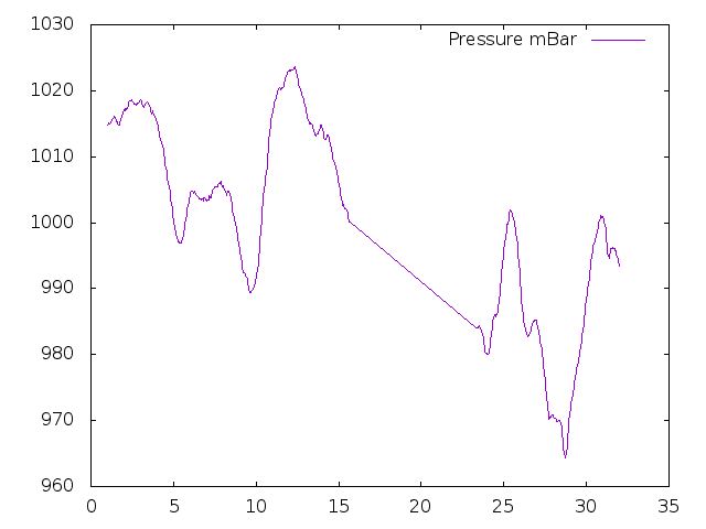 Air Pressure plot for October 2013