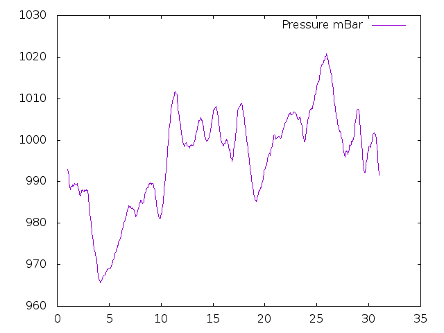 Air Pressure plot for November 2013