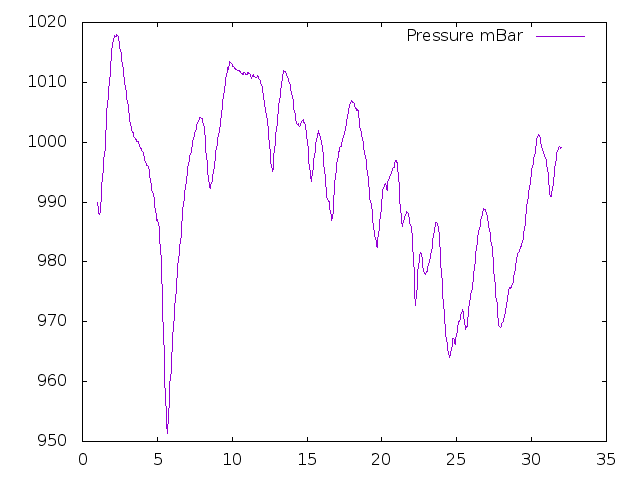 Air Pressure plot for December 2013