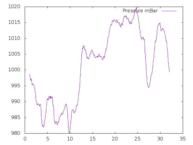 Air Pressure plot for January 2014
