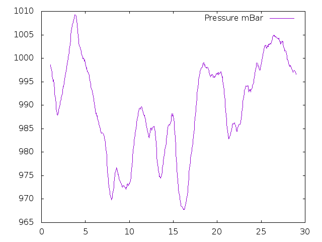 Air Pressure plot for February 2014