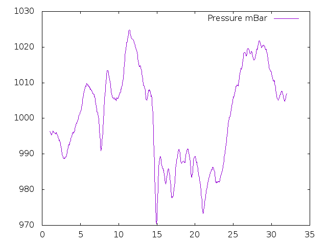 Air Pressure plot for March 2014