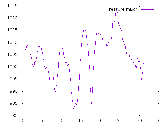 Air Pressure plot for April 2014