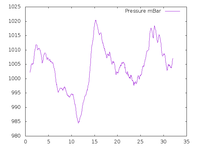 Air Pressure plot for May 2014