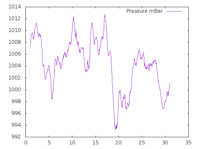 Air Pressure plot for June 2014