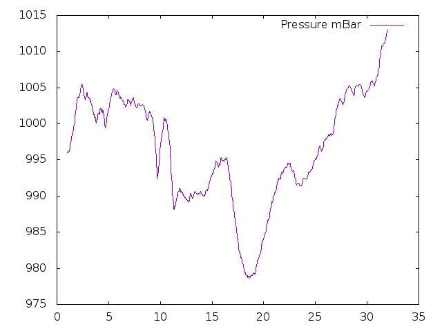Air Pressure plot for August 2014