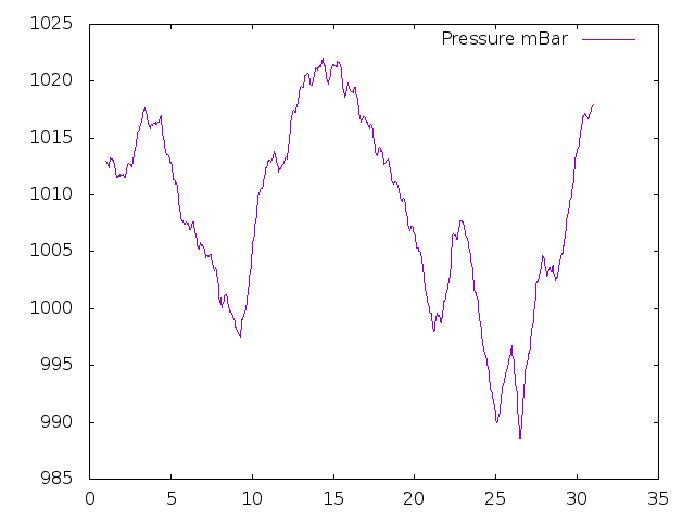 Air Pressure plot for September 2014