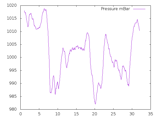 Air Pressure plot for October 2014