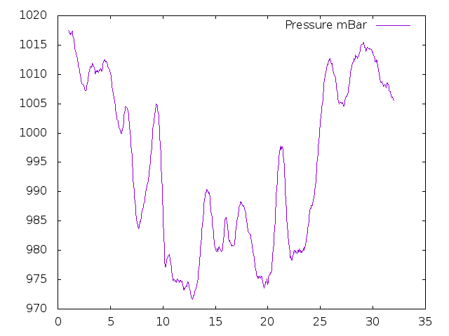 Air Pressure plot for December 2014