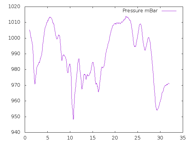 Air Pressure plot for January 2015