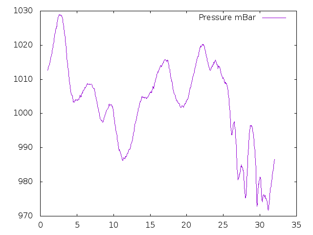 Air Pressure plot for January 2016