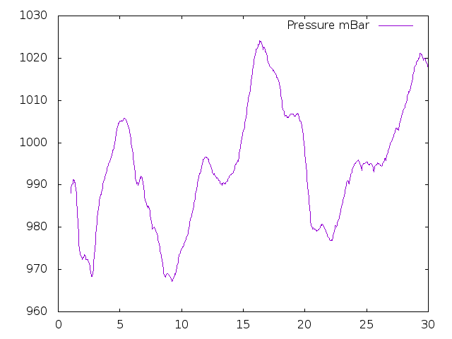 Air Pressure plot for February 2016