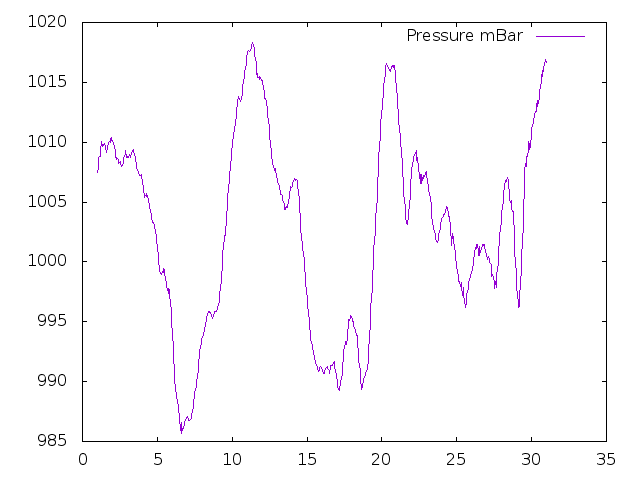 Air Pressure plot for April 2016
