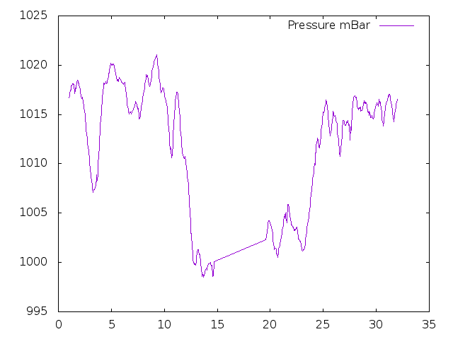 Air Pressure plot for May 2016