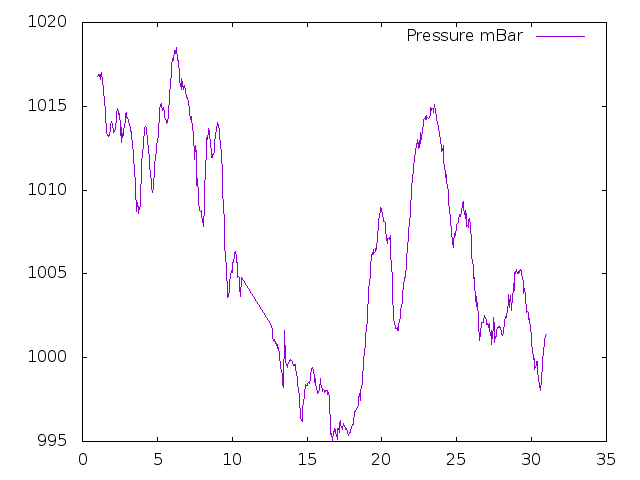 Air Pressure plot for June 2016