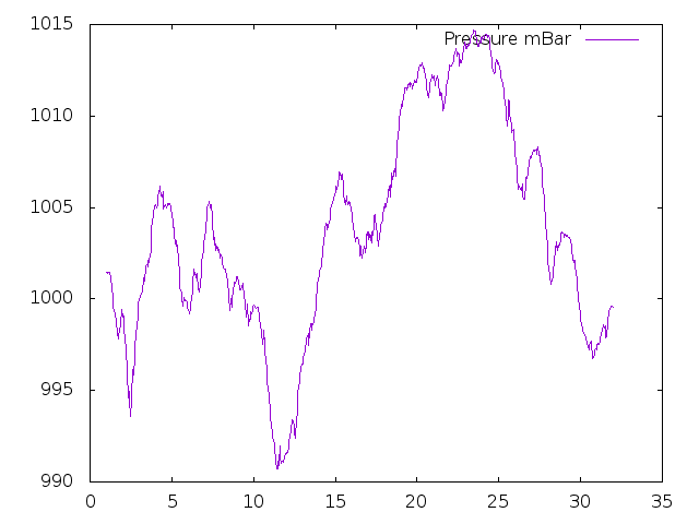 Air Pressure plot for July 2016