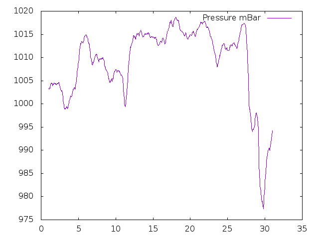 Air Pressure plot for September 2016