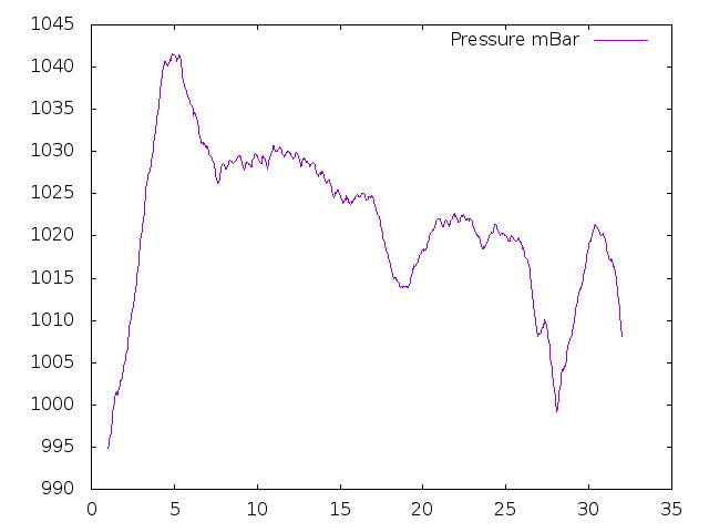 Air Pressure plot for October 2016