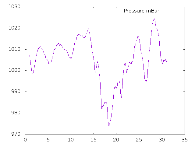 Air Pressure plot for November 2016