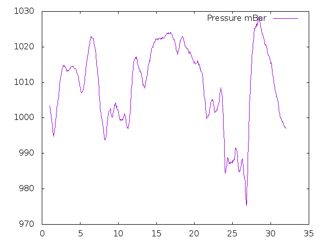 Air Pressure plot for December 2016