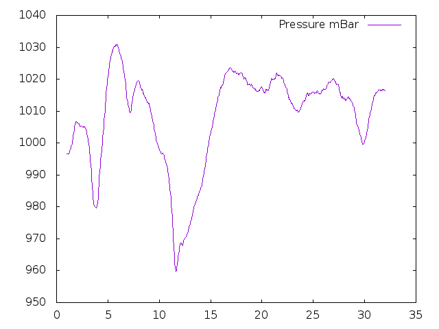 Air Pressure plot for January 2017