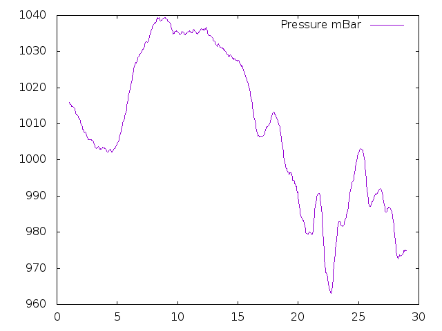 Air Pressure plot for February 2017