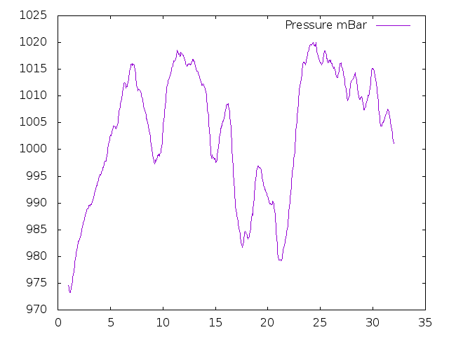 Air Pressure plot for March 2017