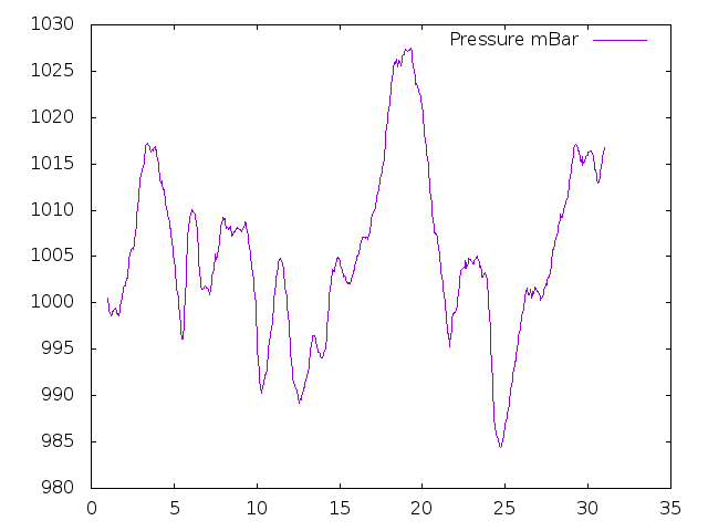 Air Pressure plot for April 2017