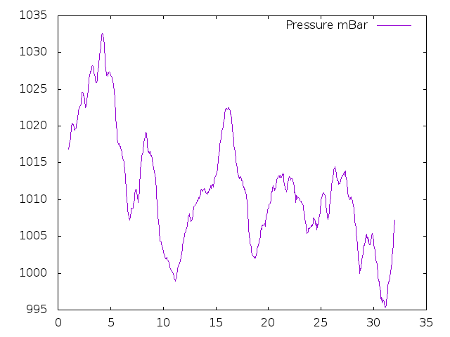 Air Pressure plot for May 2017