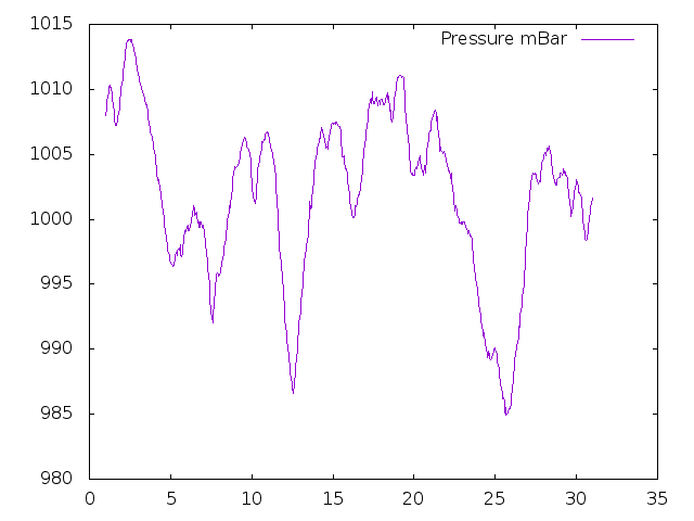 Air Pressure plot for June 2017