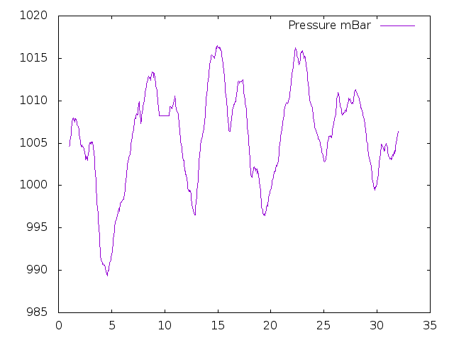 Air Pressure plot for August 2017