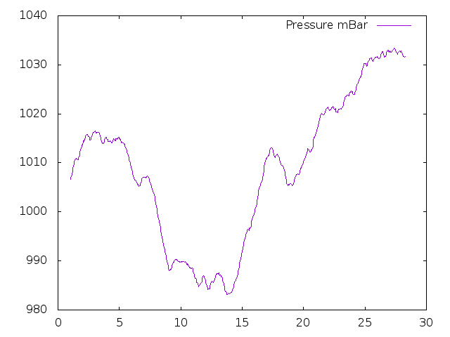 Air Pressure plot for September 2017