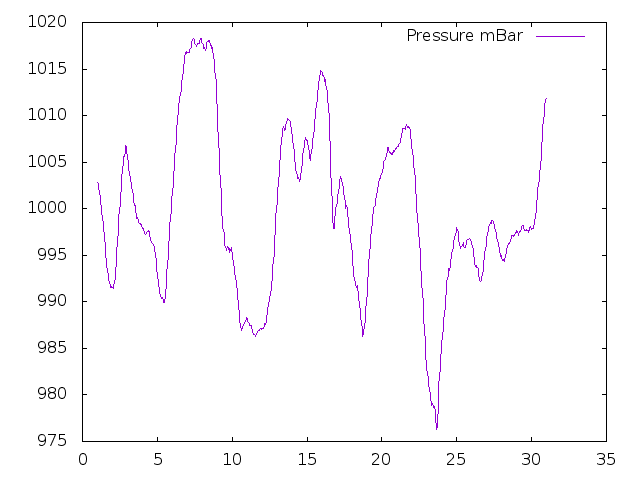 Air Pressure plot for November 2017