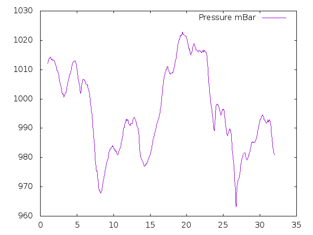 Air Pressure plot for December 2017