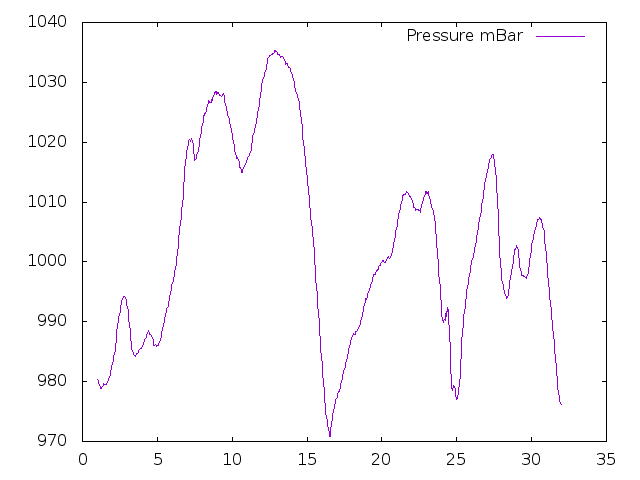 Air Pressure plot for January 2018