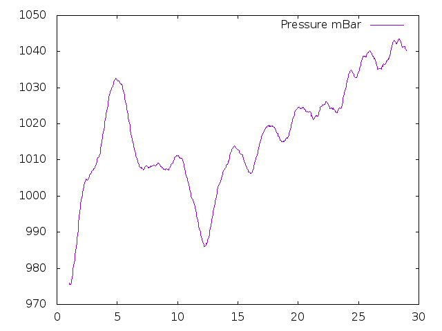 Air Pressure plot for February 2018