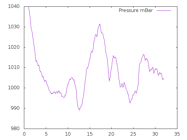 Air Pressure plot for March 2018